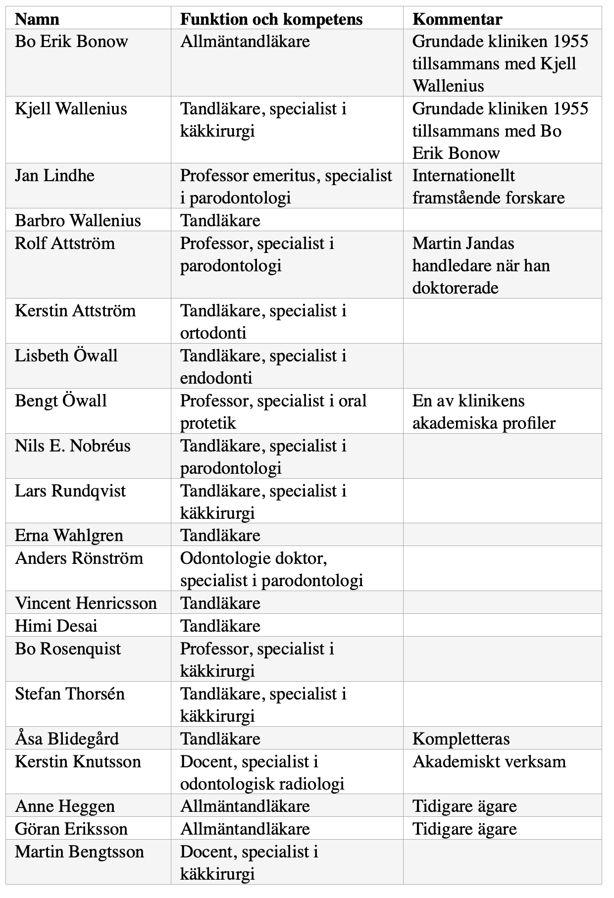 Sammanställning över tandläkare som varit verksamma på Botulfstandläkarna i Lund sedan 1955